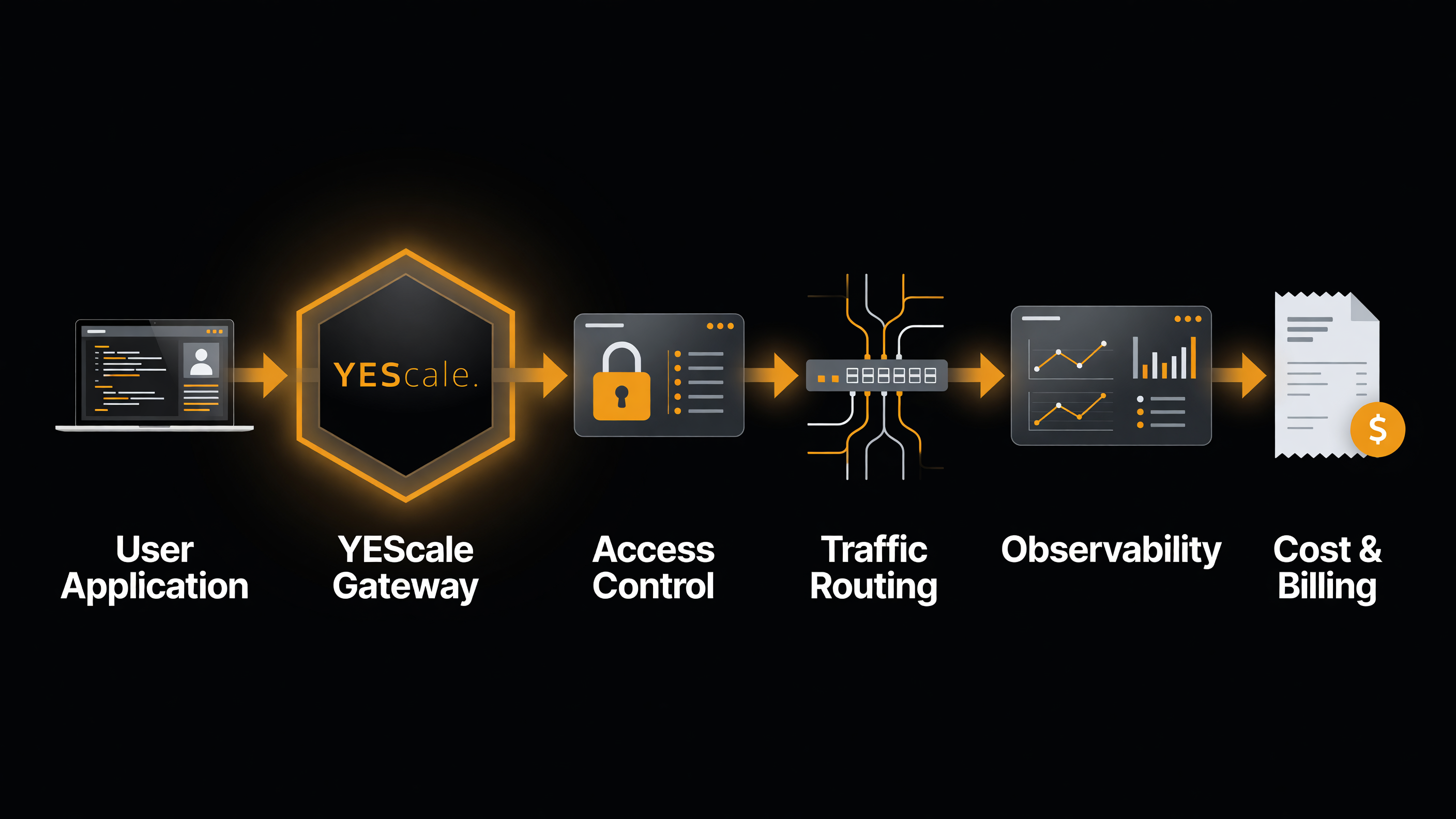 YEScale Control Plane request flow