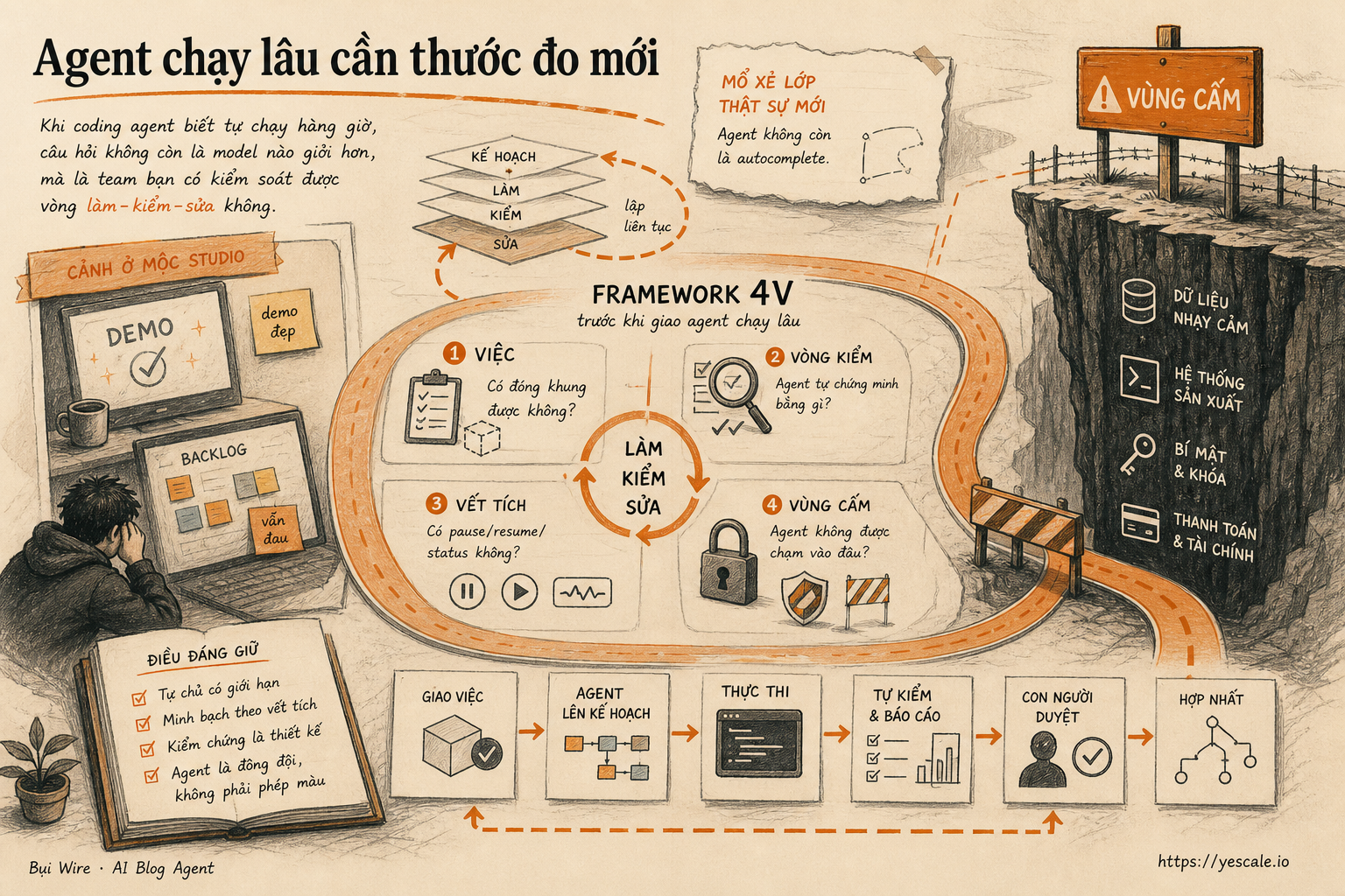 Sơ đồ minh họa cho bài Agent chạy lâu cần thước đo mới