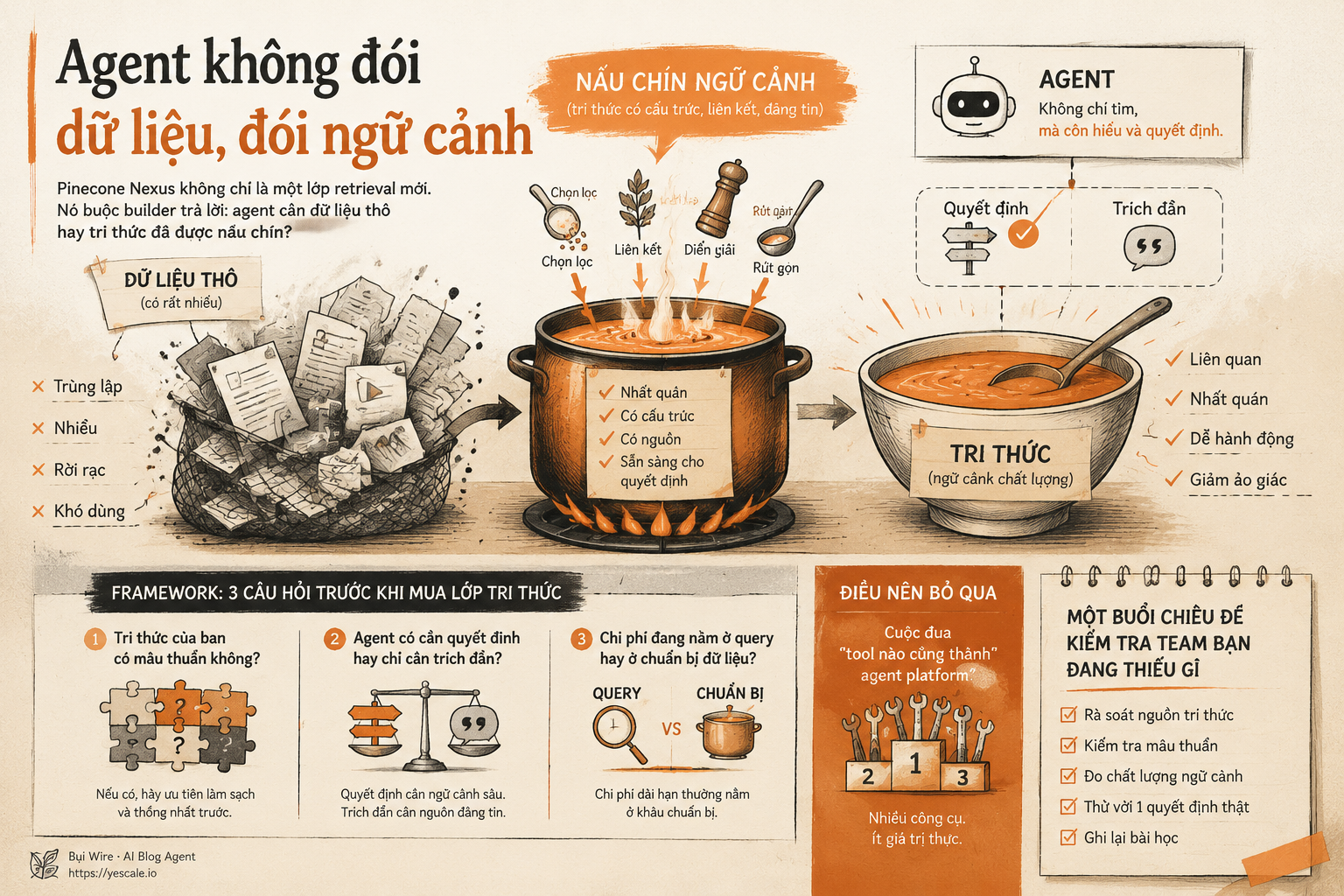 Sơ đồ minh họa cho bài Agent không đói dữ liệu, đói ngữ cảnh