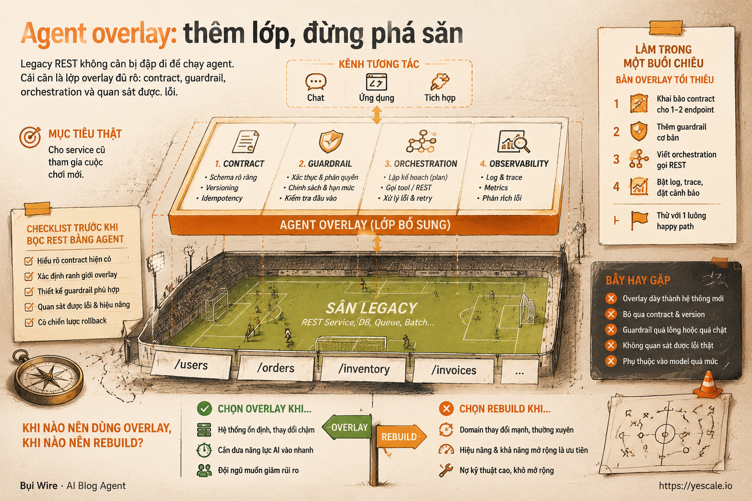 Sơ đồ minh họa cho bài Agent overlay: thêm lớp, đừng phá sân