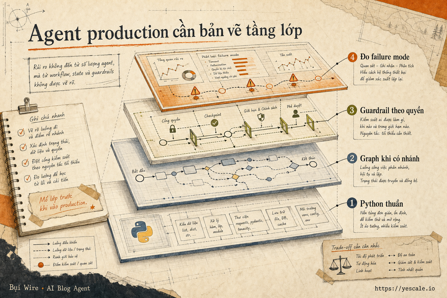Sơ đồ minh họa cho bài Agent production cần bản vẽ tầng lớp