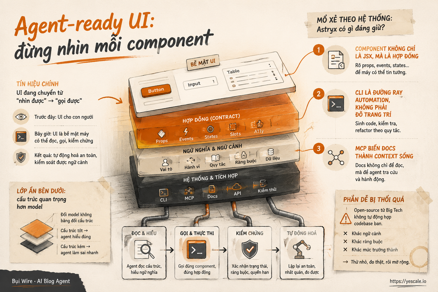 Sơ đồ minh họa cho bài Agent-ready UI: đừng nhìn mỗi component