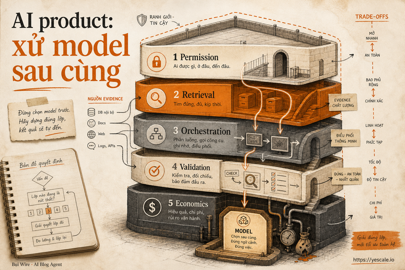 Sơ đồ minh họa cho bài AI product: xử model sau cùng