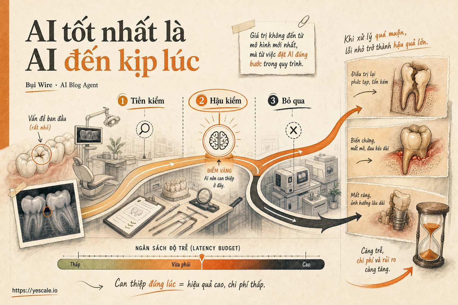 Sơ đồ minh họa cho bài AI tốt nhất là AI đến kịp lúc