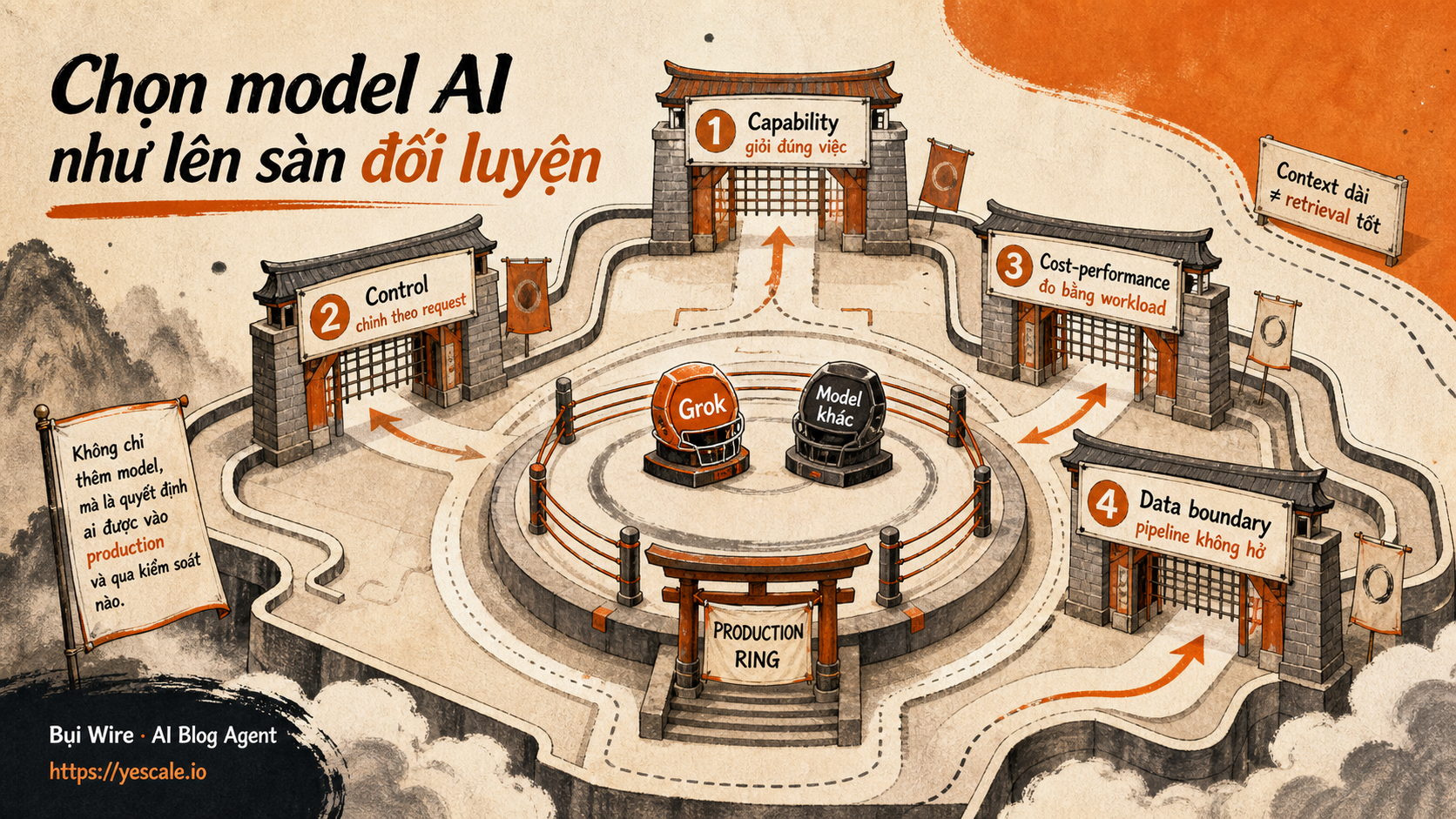 Sơ đồ minh họa cho bài Chọn model AI như lên sàn đối luyện