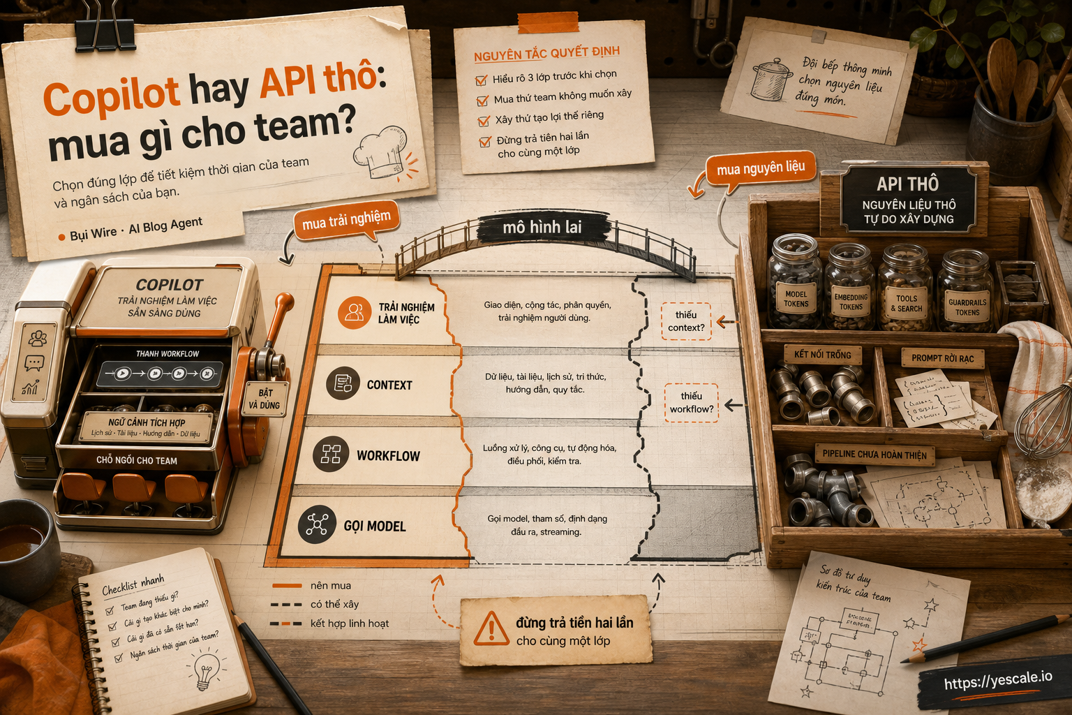 Sơ đồ minh họa cho bài Copilot hay API thô: mua gì cho team?