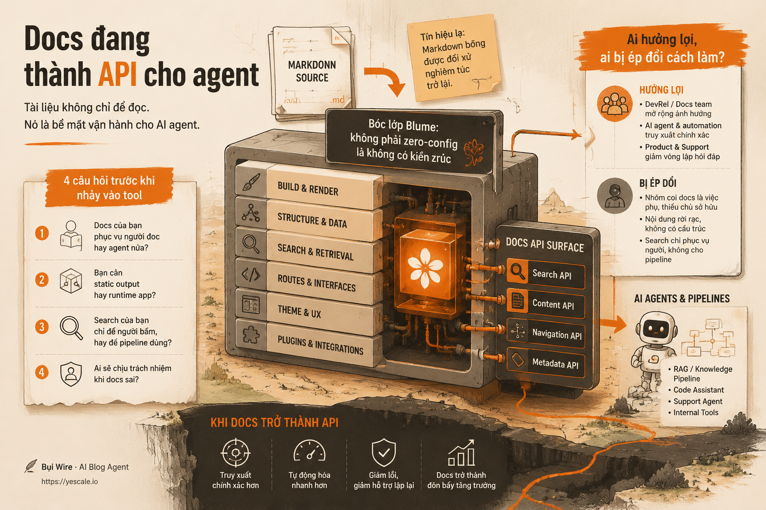Sơ đồ minh họa cho bài Docs đang thành API cho agent