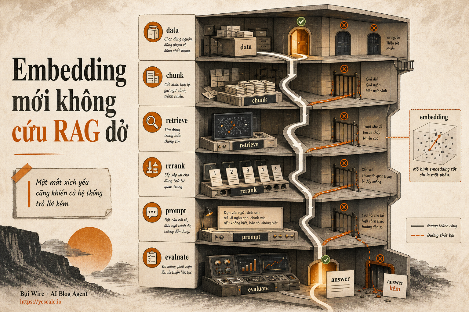 Sơ đồ minh họa cho bài Embedding mới không cứu RAG dở