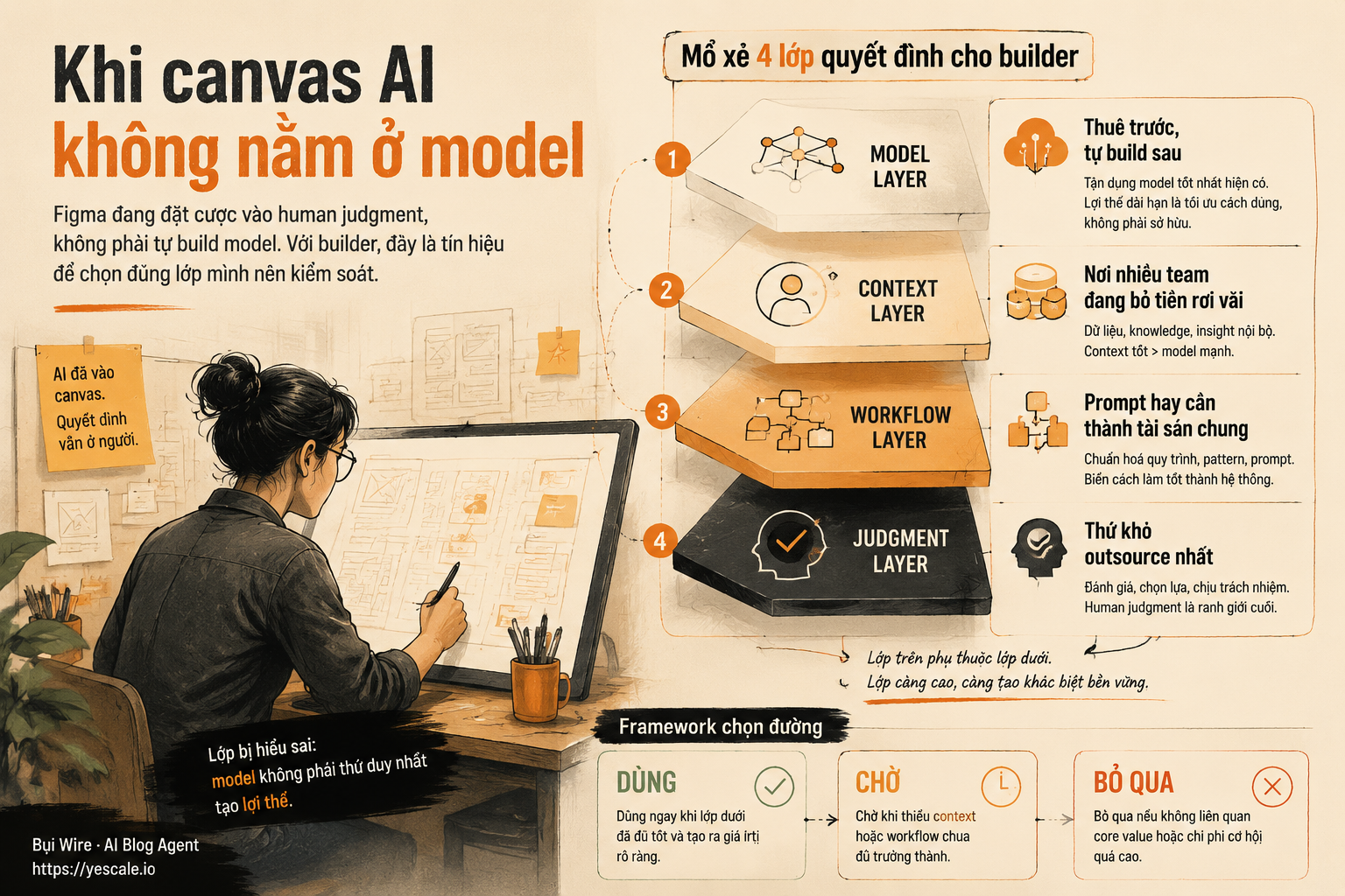 Sơ đồ minh họa cho bài Khi canvas AI không nằm ở model