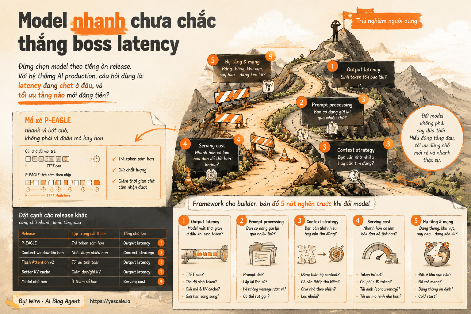 Sơ đồ minh họa cho bài Model nhanh chưa chắc thắng boss latency
